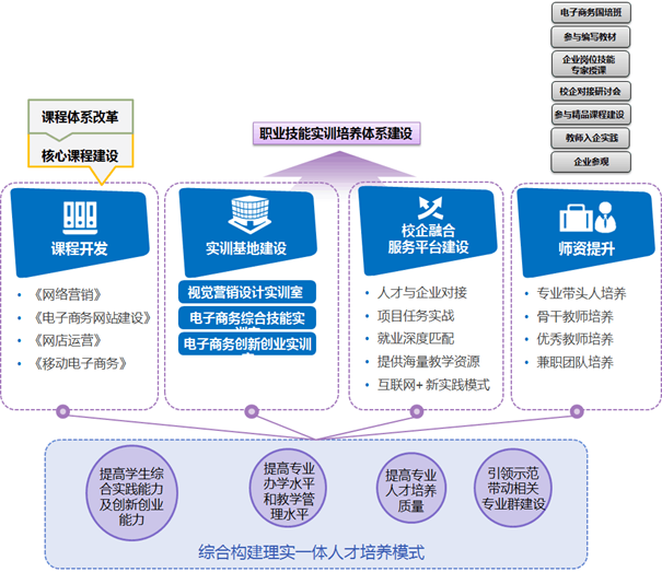 浅谈电子商务专业建设(图1) 整体框架
