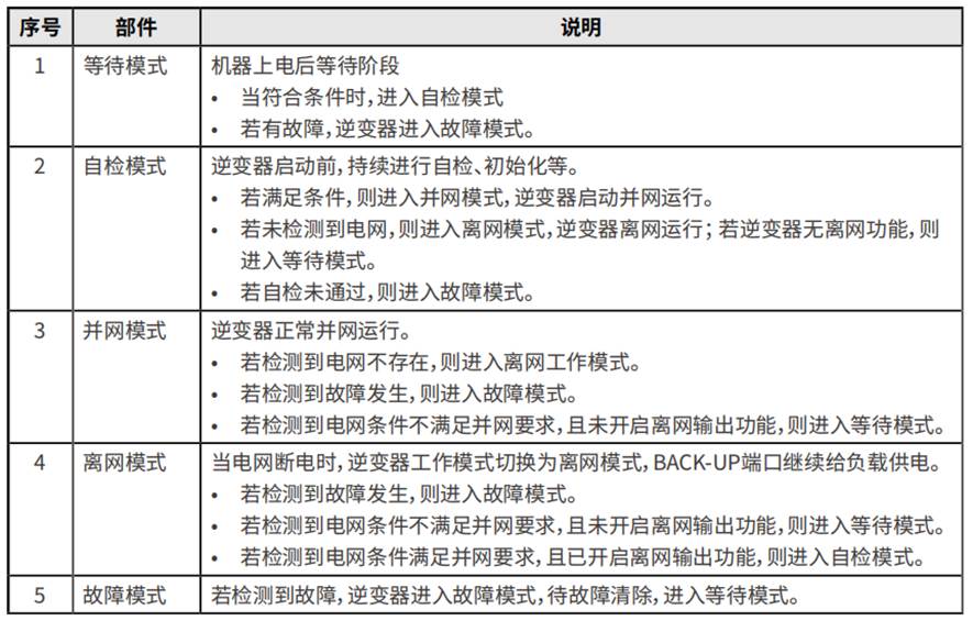 微电网储能变流控制器运行模式