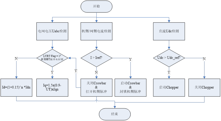 双馈缩比风力发电实验系统(图10) 双馈缩比风力发电实验系统(图10)